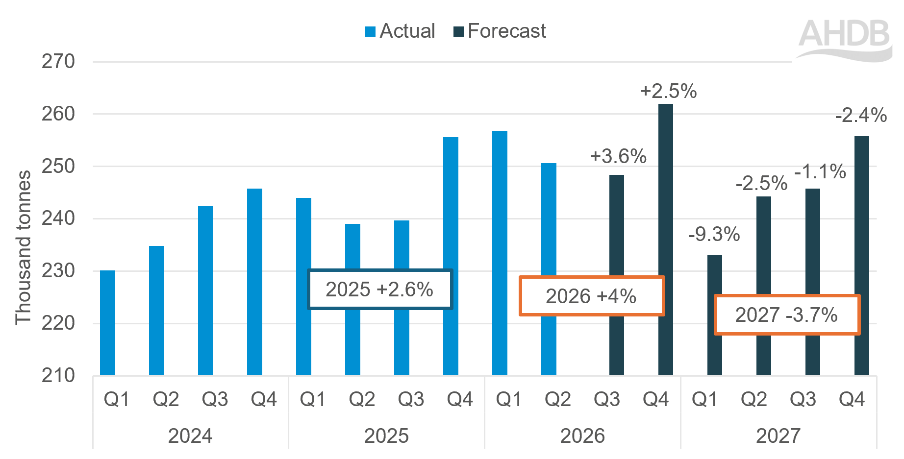 Bar chart showing actual and forecast UK pig meat production from 2024 to 2027.